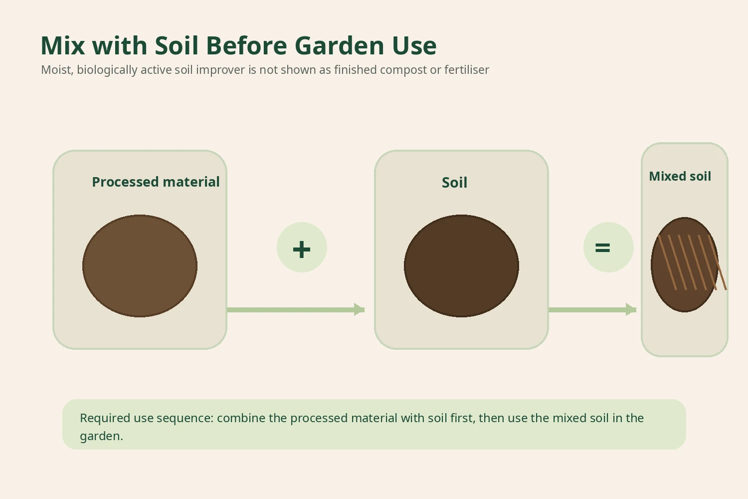 Processed output being mixed with garden soil